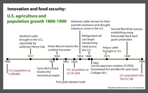 agriculture revolution chart